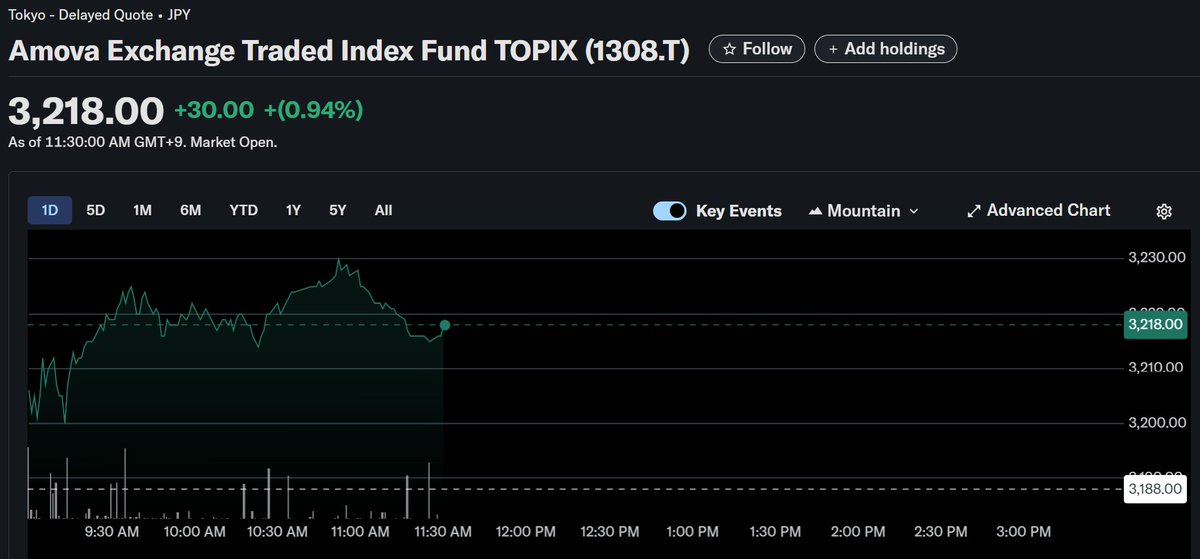 fortunatrading1's tweet photo. Tokyo TOPIX (1308.T) +0.94% 📈
#SoftBank Group (9984.T): Up ~1.9%, tech conglomerate lifted by the overall index surge.
#FastRetailing (9983.T): Up 2.5%, the largest influencer on the index (9% weight); Uniqlo parent benefited from eased uncertainty boosting consumer outlook.
#Toyota Motor (7203.T): Gained ~2.1%, a blue-chip auto giant driving the export sector rally post-resignation news.
#Sony Group (6758.T): Rose ~1.8%, strong in tech and entertainment, aligning with broader market optimism.
#Mitsubishi UFJ Financial (8306.T): Advanced ~2.3%, top financial stock gaining from stability signals.