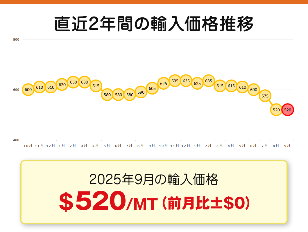 gasu_ya's tweet photo. 2025年9月 CP価格
プロパン 520$/MT
（前月比 ±$0/MT）

CPは8月から変わらず、低い水準となりました。

少しずつ秋めいた気候も見えてきて、ちょっとずつガスの使用も増えていくと思います。

皆さん、ガス料金の値上げは見逃さず、ガス代を安く抑えられるように気���付けましょう🔍 https://t.co/vALu2Df0sR