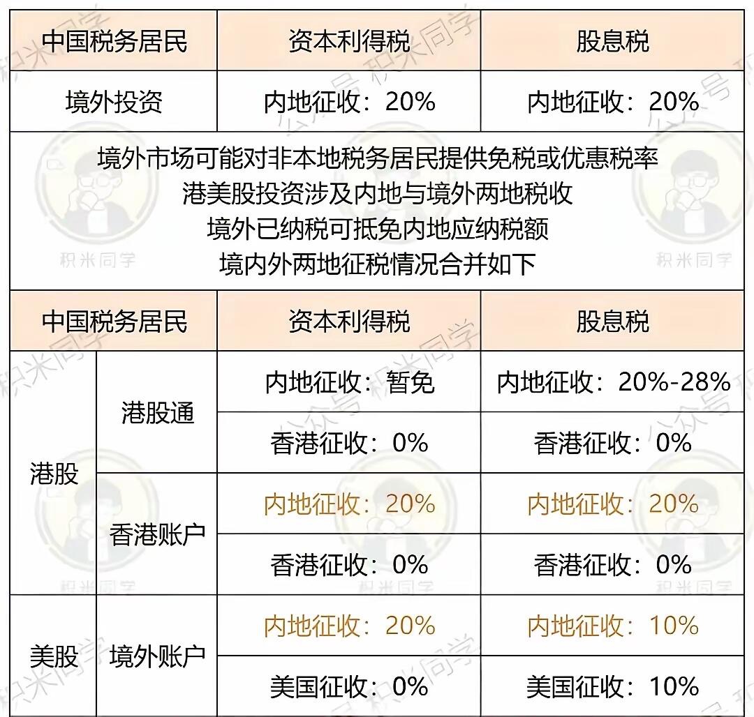 很多人问买股票要交税吗，怎么征收的？ 【简单来说，在A股买基本不收税，在港股券商交易额度大会被征税，在美股券商基本不会被征税】 具体解释：  首先，股票交易时的税种主要有资本利得税和股息税等。我们要区分资本利得税和股息税。资本利得税是指针对你买入和卖出时的 ...