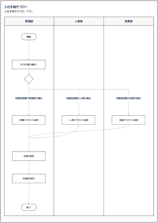 tcdigital_pr's tweet photo. 【octpath】アップデート完了のお知らせ📢

《アップデート内容》
✅スイムレーン表示
✅その他

タスクやブランチ（分岐）の役割に沿ったレーンを設定でき、作成したフローをスイムレーン形式で表示！！
より役割ごとのタスクを視覚的に把握しやすく✨

詳細はヘルプセンターをご覧ください🍀 https://t.co/WrWUZKzoBv