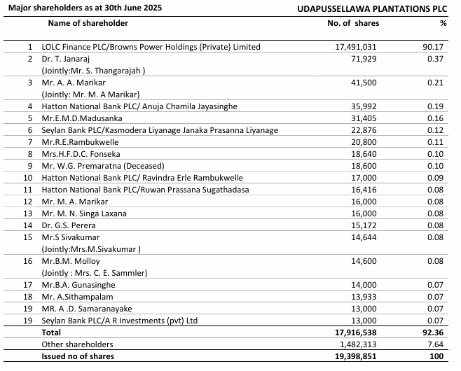 Channa_Amare's tweet image. #BIL acquired control of #UDPL (and #HAPU) from Finlays in Dec 2021

UDPL had a banner year in FY23, benefiting from surge in tea prices to record highs and a recovery in crop

Only 13k shares were needed to enter top 20 shareholders of illiquid company as at June 2025

#CSE #lka