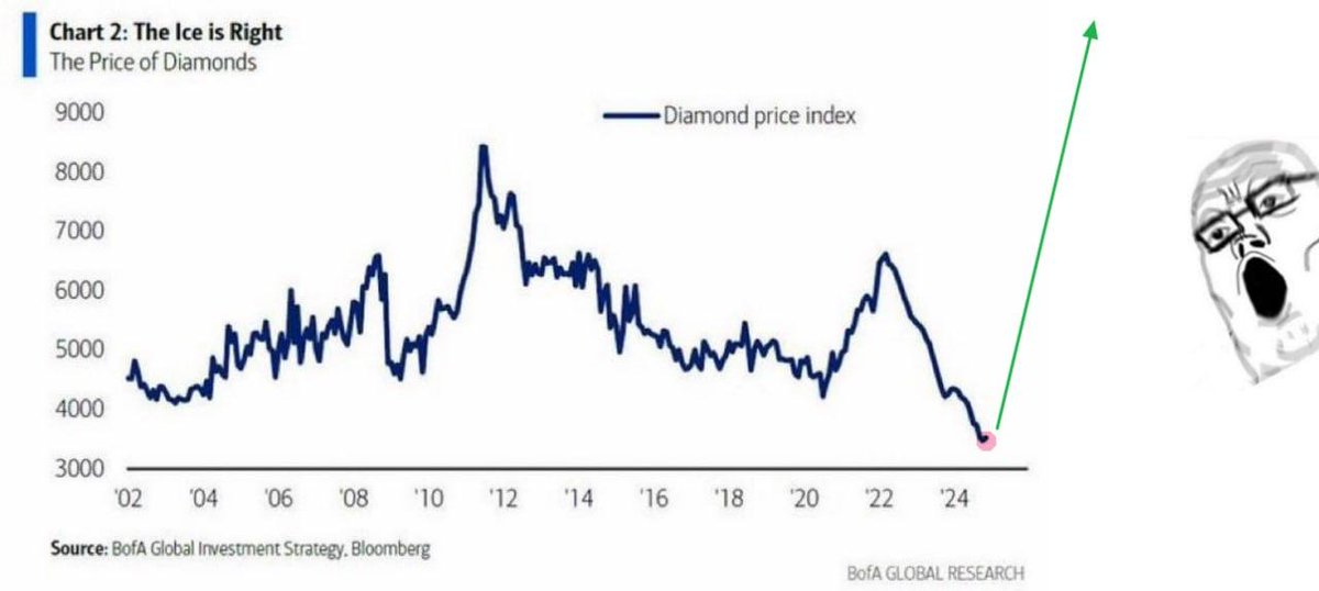 Anlik_Bakis's tweet image. 💎 Elmaslar çift haneli fiyat artışı vaat ediyor.
📈 “Normalleşme” artık lüks gibi geliyor.
⏳ Parıltı zamandan daha hızlı pahalanıyor.

#elmas #ALROSA #emtia #lüks 🌐