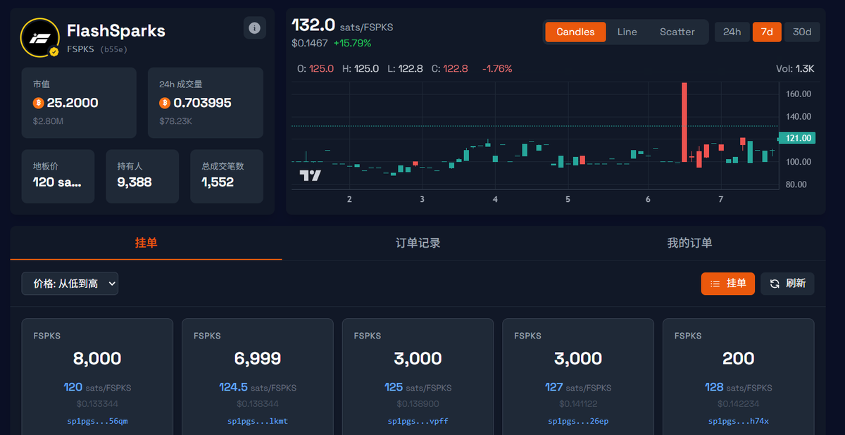 推荐btc2层协议spark，各路资本入场并发行稳定币，协议第一个资产FSPKS（公平打的）经历过几个月的洗盘目前稳步开始上涨，目前地板价120聪（整体市值280w），当前brc2.0上线后没有热度，整个BTC生态全员关注spark，这几天陆续有人在该协议发nft，做tg小程序空投等，热度逐渐上升，现在入场盈亏币相当划