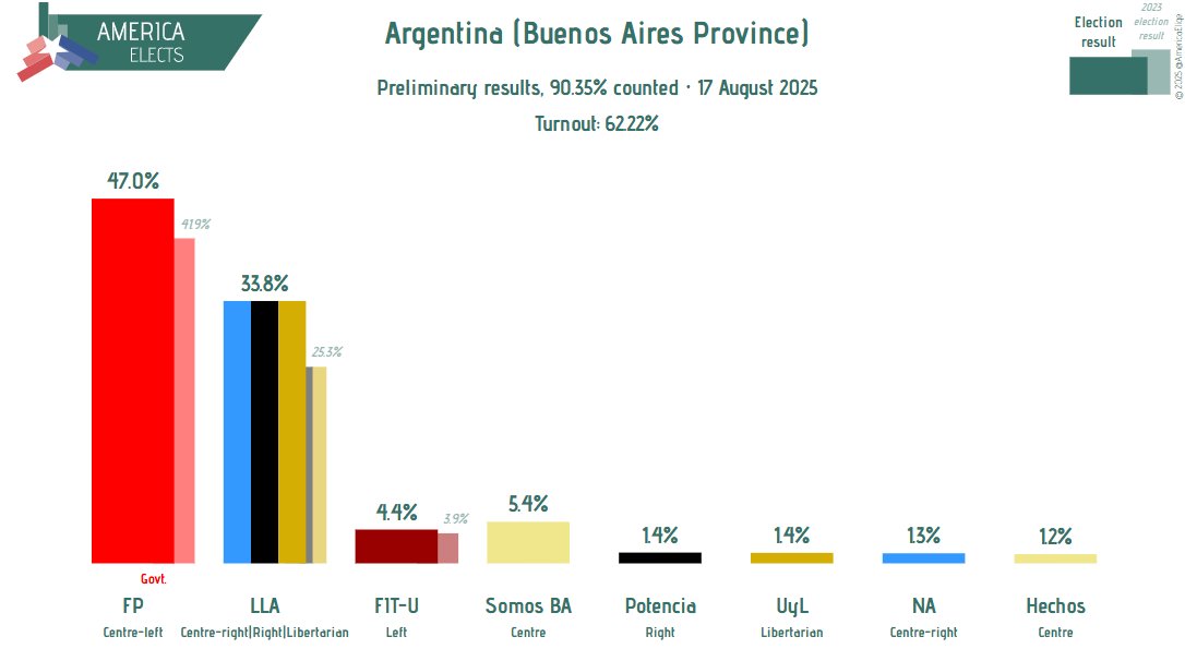 🔴🇦🇷 Élections législatives à Buenos Aires | La gauche remporte ce scrutin haut la main face à la coalition du président d'extrême droite <a href="/JMilei/">Javier Milei</a>.

🔴FP (Centre-gauche) | 47.0%
🟤LLA (Droite/ext-droite) | 33.8%
🟡Somos BA (centre) | 5.4%
🔴FIT-U (Gauche) | 4.4%

#BuenosAires #PBA