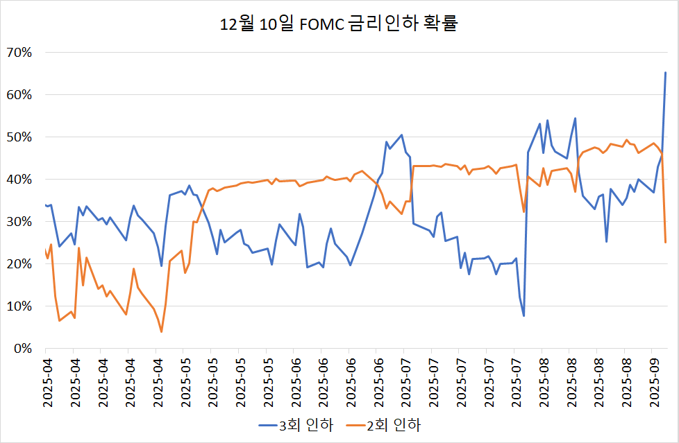 FOMC 금리 인하 확률

1. 9월 FOMC 

2. 12월 FOMC
3회 인하가 베센트의 9월 9일 고용 벤치마크 잠정치  -800K 이후 급등한 것으로 보임