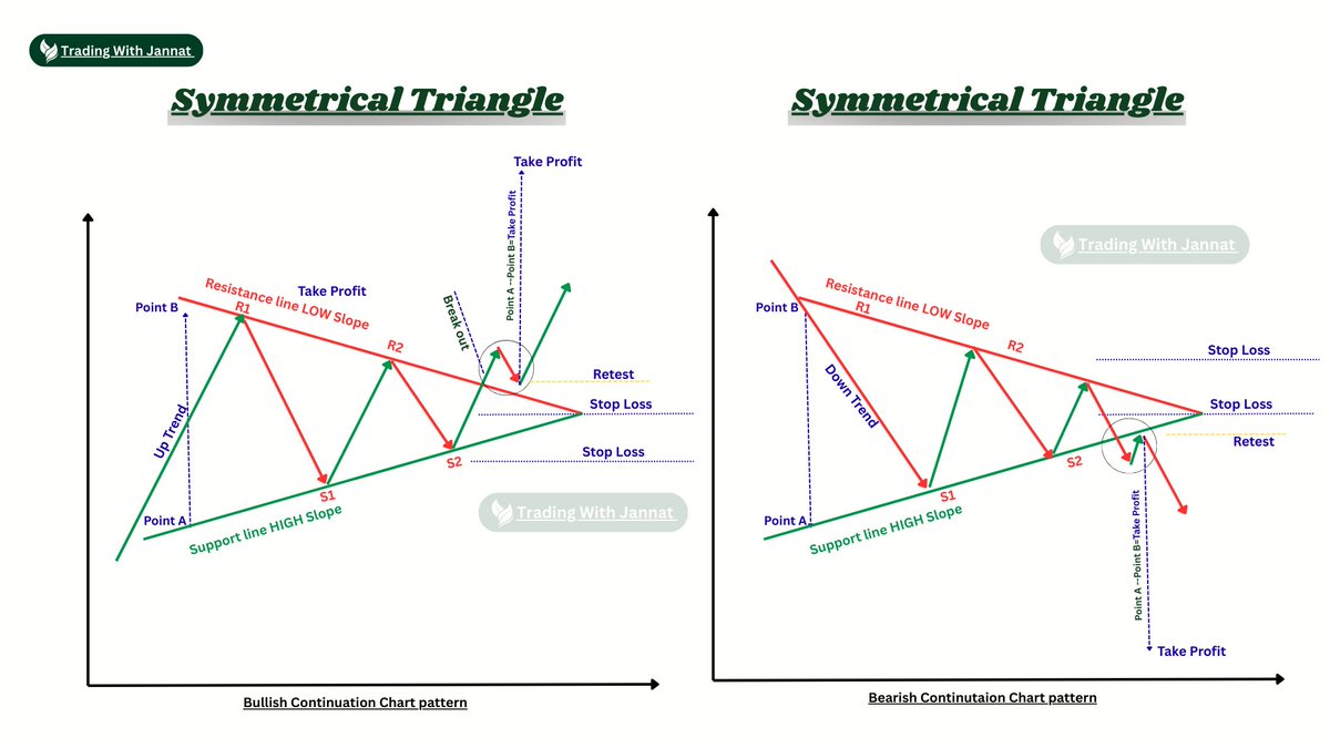 mt_jannat79207's tweet image. #DAY5: Learn Crypto Chart Patterns Today we start with two powerful reversal signals
📉📈 Symmetrical Triangle
#CryptoChart #TechnicalAnalysi #BTC #Bitcoin #TechnicalAnalysis #ChartPatterns #CryptoEducation #Crypto #CryptoCommunity #TradingTips #CryptoX #blockchain #defi #nft