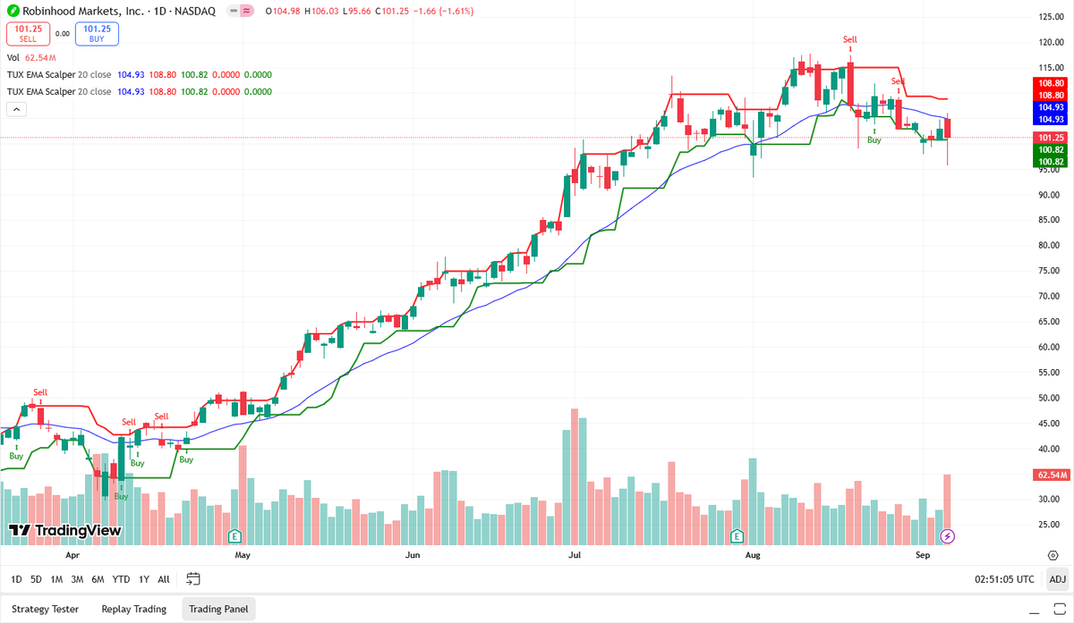 ColdMan80's tweet photo. 📉 $HOOD dropped 1.6% to $101.25. 

It’s stuck under $108.80 resistance, but $100.82 support is still holding. 

If that cracks, more downside could follow.

#HOOD #Stocks #Trading #Investing #TechnicalAnalysis https://t.co/7yJ1rW13A2