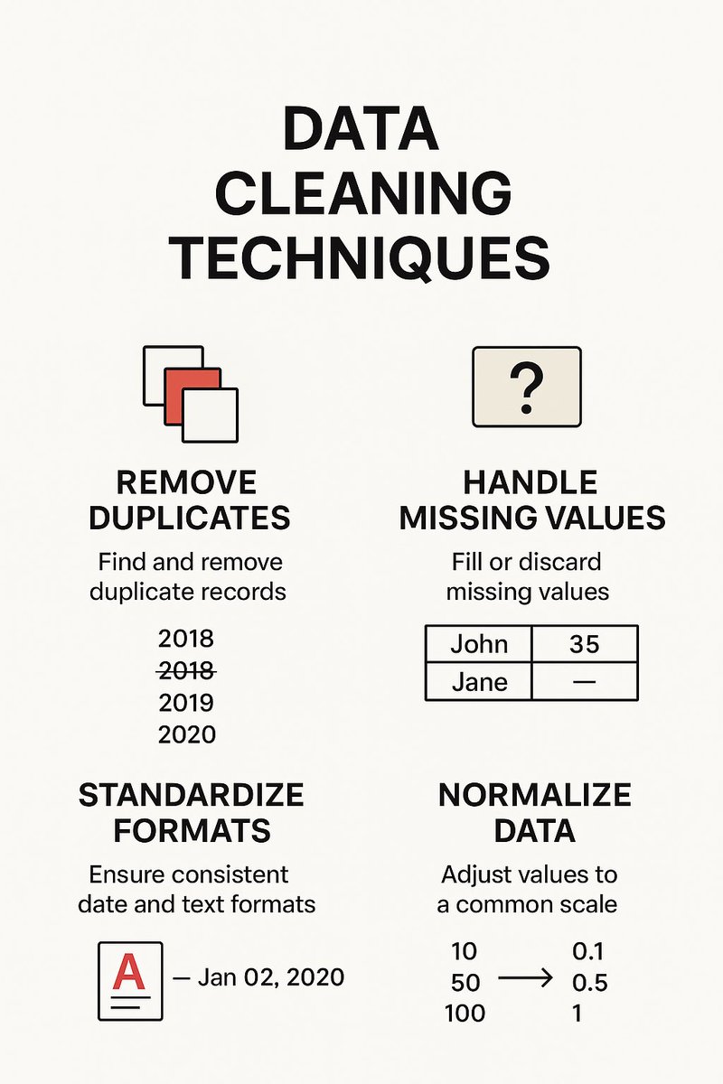 RaphaelMhki's tweet photo. Before diving into insights, make sure your dataset is accurate, consistent, and ready for exploration.

Remove duplicates ✅
Handle missing values 🕳️
Standardize formats 📅
Normalize data 📊

Clean data = Reliable insights. 🚀

#DataAnalysis #DataCleaning #PowerBI #SQL #Python https://t.co/HKrCza8Tl9