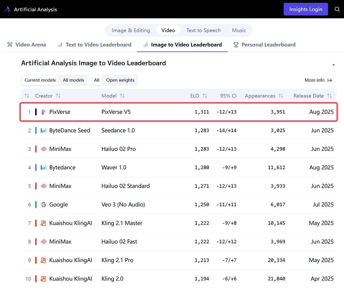 PixVerse_'s tweet photo. 🏆 PixVerse V5 tops the charts.

Just 10 days after launch —
PixVerse V5 ranks:
Image-to-Video → Global #1
Text-to-Video → Global #2
On the most trusted benchmark: @ArtificialAnlys  
->Repost = Full V5 guide in DMs. https://t.co/jgJEMXPr8w