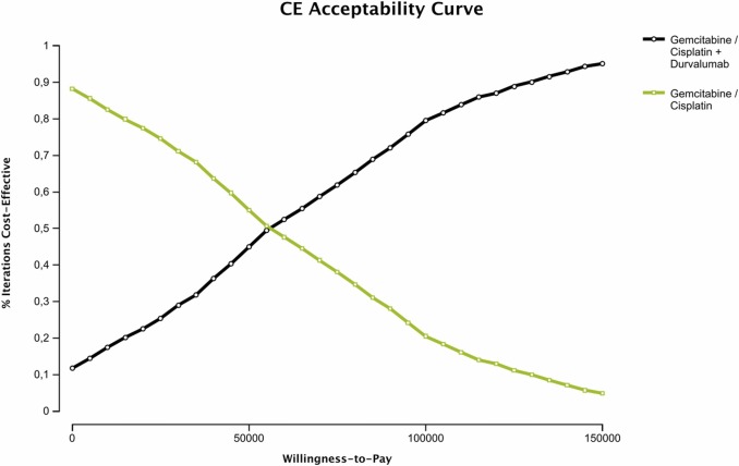 drenriquegrande's tweet image. ⚡️ Is perioperative #durvalumab cost-effective in #MIBC?

📊 New study using German healthcare data:
– +0.21 QALYs
– +€13,162 cost
– ICER: €61,006/QALY

✅ Cost-effective at €100K WTP (76.5% probability)

#BladderCancer 

ejcancer.com/article/S0959-…