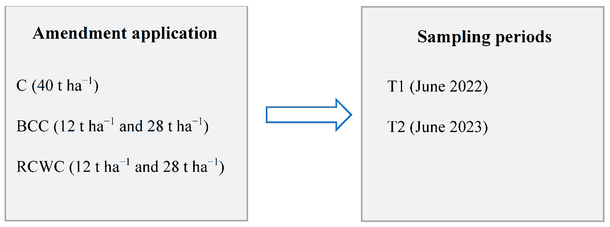 soils_mdpi's tweet image. Addressing Soil Fertility Challenges in Arid Agriculture: A Two-Year Evaluation of Combined Soil Organic Amendments Under Saline Irrigation
mdpi.com/2571-8789/9/1/…
by Houda Oueriemmi *, Rahma Inès Zoghlami, Elie Le Guyader, et al.
date palm waste compost; biochar