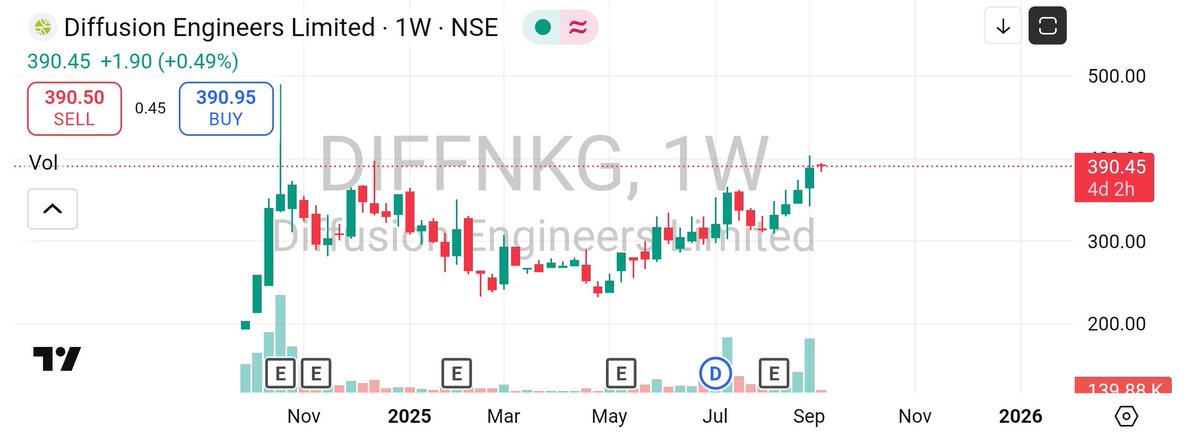 psmtraders's tweet image. New short term postions 
#Diffusionengineers