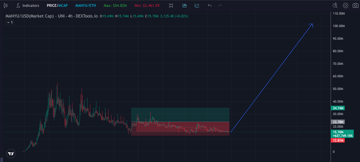 Accumulation zone. Next leg looks coded for a run to $100M+ MC this month.

$MANYU season is just warming up

Add in 28k+ diamond holders, CT influencers starting to pile in, and IP rights secured, this feels like the calm before the storm.

dextools.io/token/manyushi…