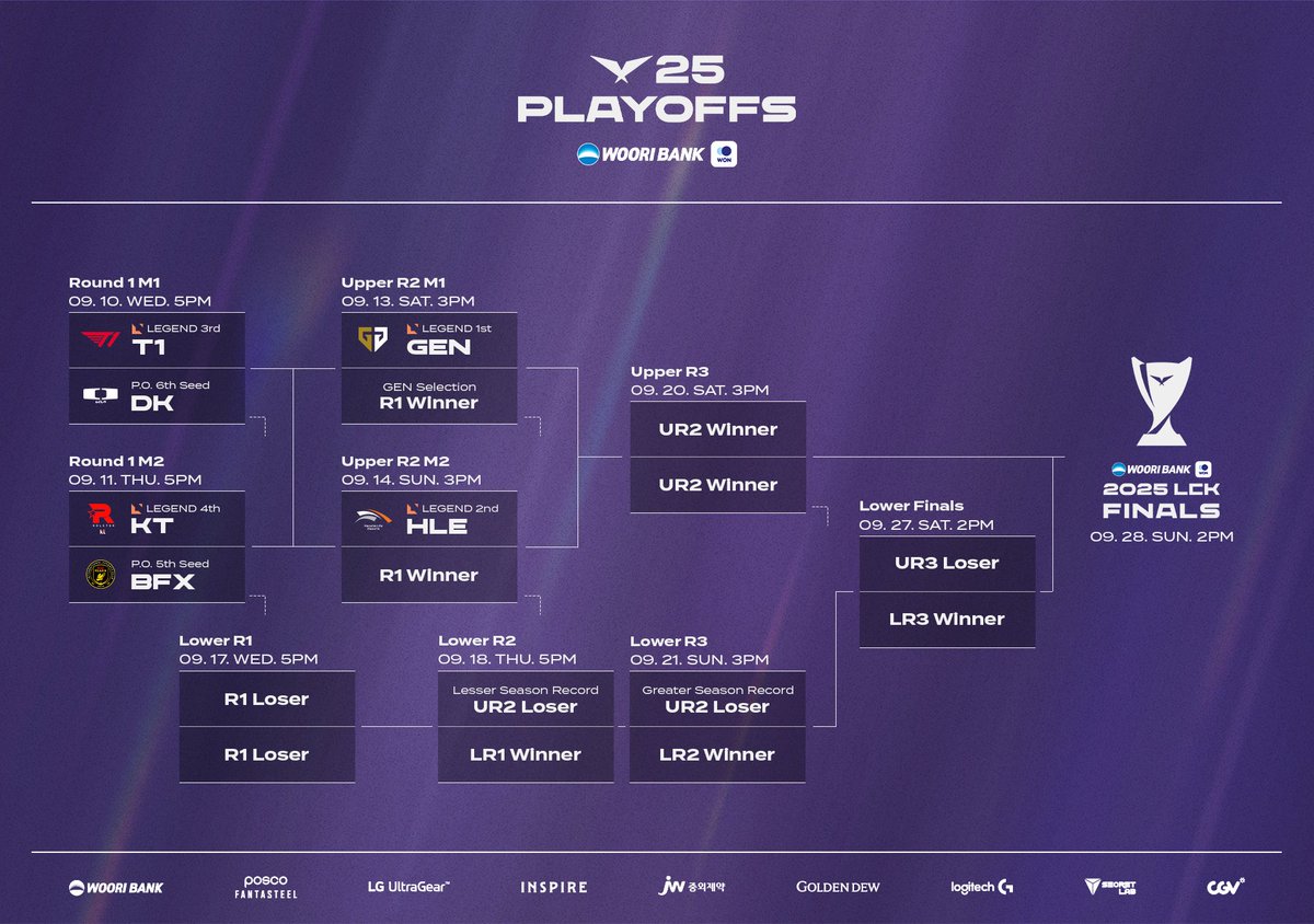 Ready, 1st-4th Legend Group teams
Set, Play-In ascended teams
Go, PLAYOFFS!

Check out the 2025 #LCK Playoffs bracket below.