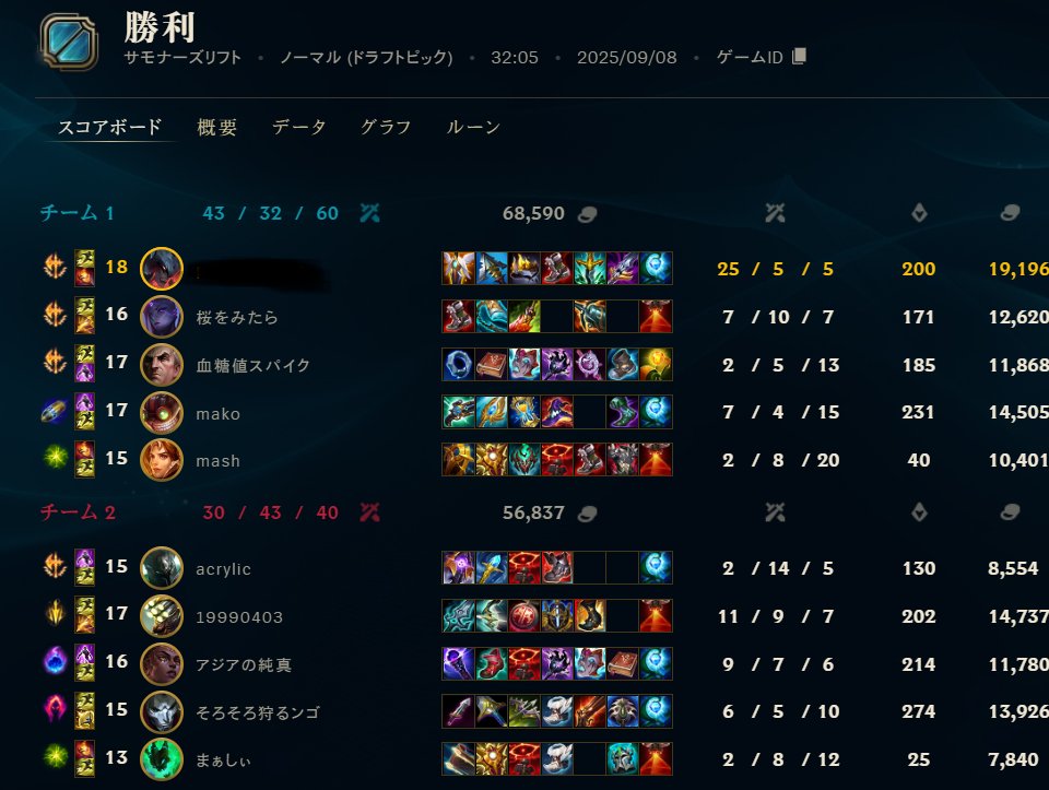 今日の初戦は自分以外プラチナの格上さんたちの中で30分25キルネクサス破壊