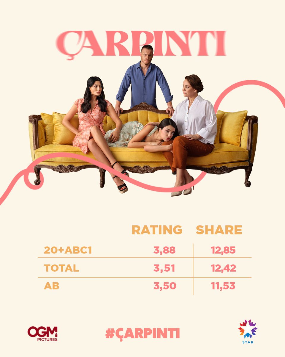 Dün ekran başında heyecanımızı paylaşan herkese teşekkürler! ❤️

#Çarpıntı yeni bölümüyle 14 Eylül Pazar 20.00’de <a href="/startv/">STAR TV</a>’de. <a href="/OGMPictures/">OGM Pictures</a>