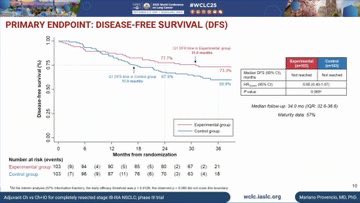 Latinamd's tweet photo. #WCLC25 Day 3 Presidential Symposium @MARIANOPROVENCI updates results of the landmark #NADIMII Ph3 trial showing benefit of adjuvant chemo IO (nivolumab) vs chemo in Stage IB-IIIA NSCLC #lcsm @IASLC https://t.co/kVdifqnanA