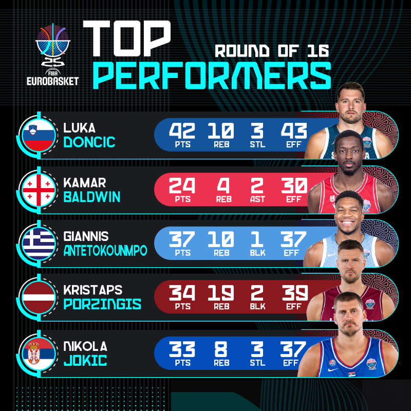 EuroBasket's tweet photo. The #EuroBasket Round of 16 gave us ✨EVERYTHING ✨

But who did it best? VOTE! ⤵️
