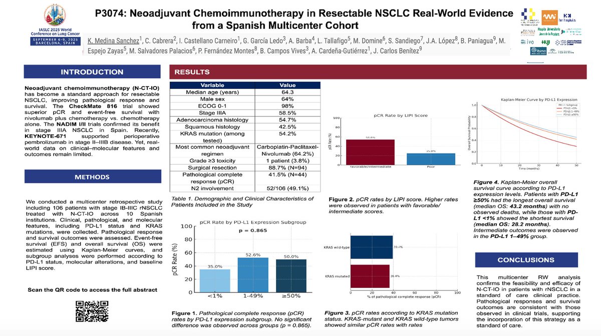 Neoadjuvant Chemoimmunotherapy in Resectable NSCLC. Real-World Evidence From a Spanish Multicenter Cohort.  Pathological complete responses (41.5%) and OS consistent with clinical trials supporting this strategy as standard
#WCLC25 #LCSM
<a href="/Hospital_FJD/">Fundación Jiménez Díaz</a>
<a href="/UAM_Madrid/">UAM Autónoma Madrid</a>
<a href="/quironsalud/">quirónsalud</a>
