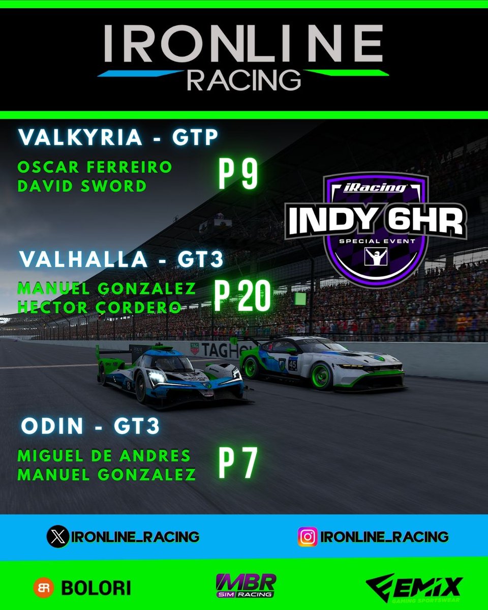 IRONLINE_RACING's tweet photo. Resultados de un fin de semana pasado por agua en Indianapolis!
Felicitar el trabajo de todos nuestros pilotos. ¡Gran esfuerzo en una carrera complicada! 💪🏁
NEXT PETIT LE MANS!
#IMSA #IRACING #IRONLINE #BOLORI #MBRSIMRACING #EMIX #INDY6H #GT3 #GTP https://t.co/8kUuBea6CF