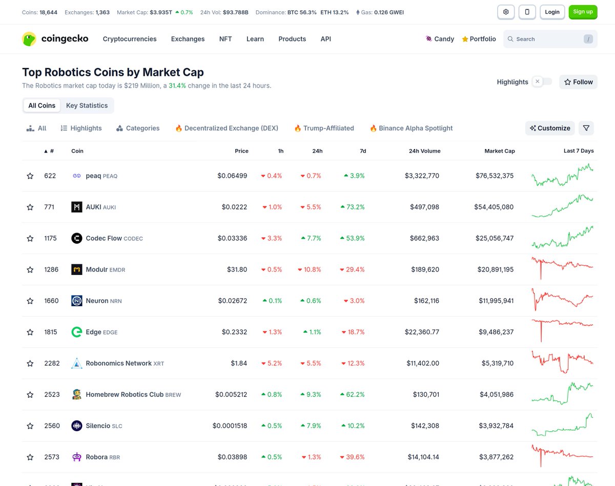 EnsRationis's tweet image. Robonomics is the only project in the new &quot;Robotics&quot; category on #CoinGecko that has already gone through the initial hype cycle, survived multiple waves of decline in the entire crypto industry, and continues to work on products for end users and develop the practical part of…