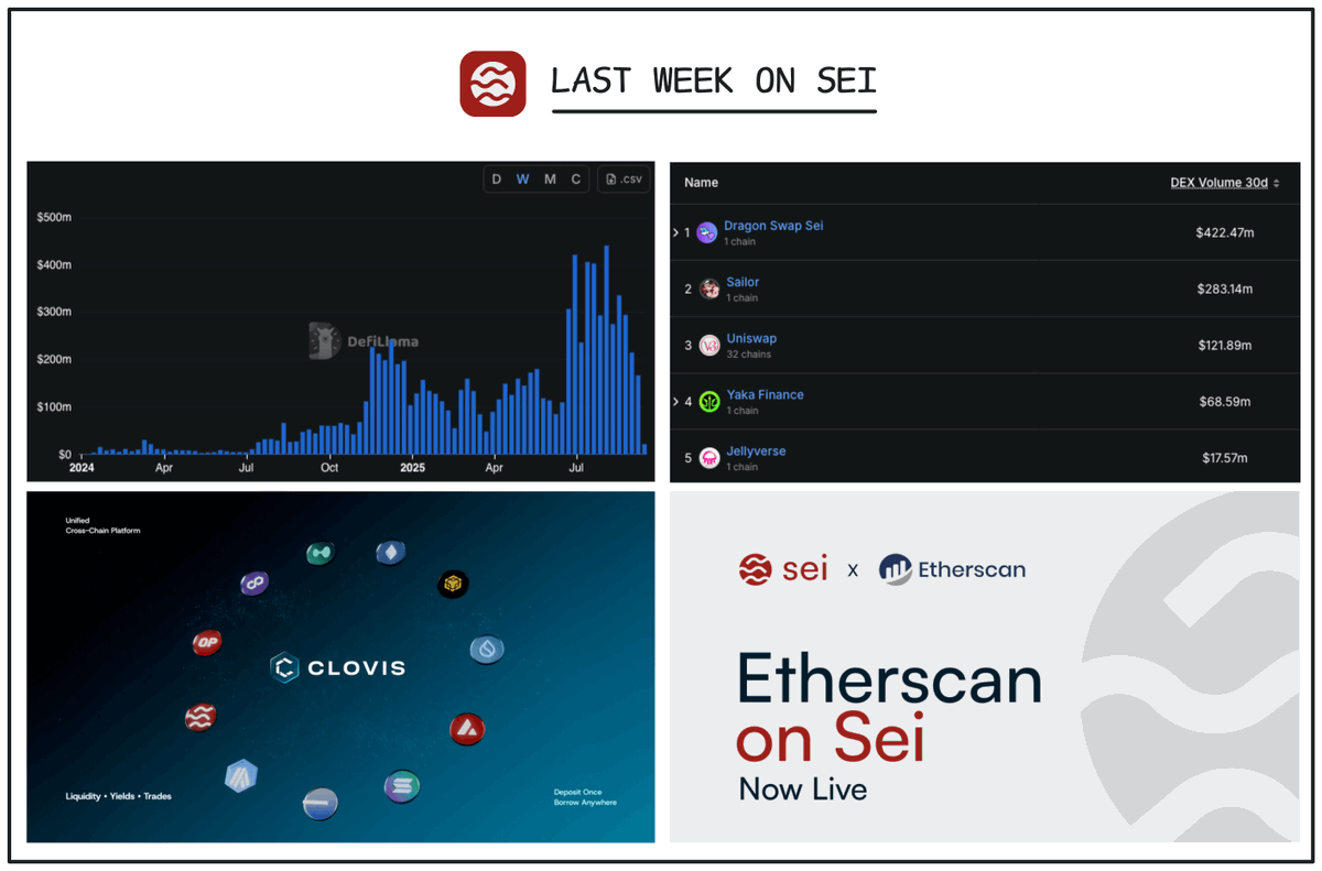 andrewmoh's tweet photo. Last week on @SeiNetwork:

+ ICYMI, Sei Network remains EVM-compatible from the ground up. Before Seiscan by @etherscan, analysts and builders on Sei relied on Seitrace, which featured a different UI/UX.

➜ Seiscan mirrors Etherscan in look and feel. For now, the best on-chain explorer is now available on this emerging network.

+ Clovis Point is live on @YeiFinance, bringing liquidity abstraction to enable cross-chain capital flow.

➜ Benefiting include boosts for $SEI, Yeiliens holders, and YeiLend users. Also, $CLO (the official token of Clovis) has opened its TGE registration for early adopters.

+ DEX volume on Sei surged 724% year-over-year, reaching $1.08m in the last 30 days.

➜ In which, @dragonswap_dex leads with a total volume of $422.5m.

+ $SEI ETF has been filed by @21shares_us, paving the way for TradFi capital adoption.

The standout flagship belongs toClovis by Yei Finance. A detailed explanation will follow. Stay tuned.

Markets Move Faster on Sei. ($/acc)