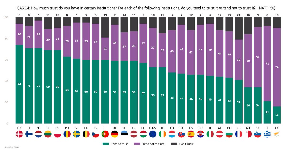 BREAKING

The latest EU-wide Eurobarometer poll shows a majority of Irish people trust Nato - 53%, which is the same as the average across the EU.
34% of Irish respondents don’t trust Nato, lower than than the EU average of 37%.

This will shock many, but it’s always been my view