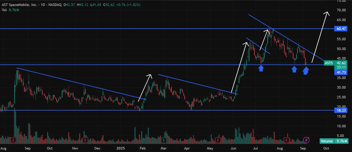 $ASTS Looks good as it has been consolidating the explosive move in June/July.

Patterns tend to repeat over time and ASTS continues to follow the 'consolidation into explosive move higher' pattern.

Looks like we are gearing up for another explosive move here IMO.