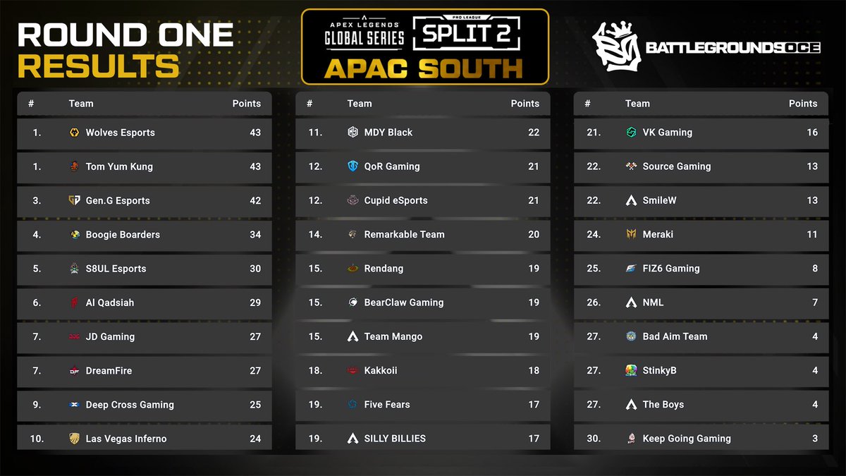 🔥 ROUND ONE RESULTS ARE IN! 🔥

<a href="/WolvesEsports/">Wolves Esports</a> &amp; Tom Yum Kung are tied at the TOP with 43 points each!

<a href="/GenG/">Gen.G Esports</a> right behind with 42 points, it’s a fierce battle in APAC South!

The Pro League Split 2 is heating up and these teams are setting the pace!