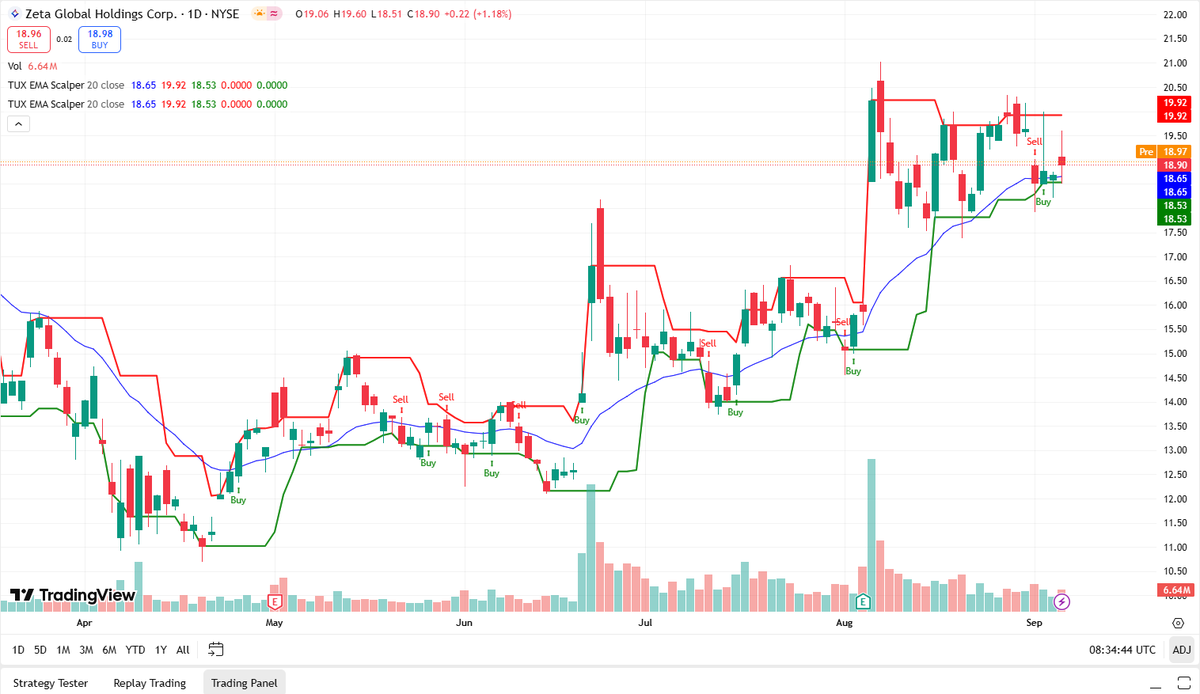 ColdMan80's tweet photo. 📈 $ZETA is showing some nice moves, up 1.18% today to $18.90.

The stock’s holding well above the $18.53 support and has been in a solid uptrend since mid-June. We saw a strong push in late August, and despite the recent pullback, it's still trading above the 20EMA. Keep an eye on $19.50 resistance for a breakout — if that clears, we could see further gains.

#ZETA #Stocks #Trading #TechnicalAnalysis #Investing #GrowthStocks #NASDAQ