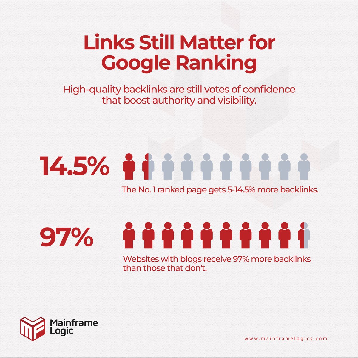 mainframelogic's tweet image. Backlinks are like votes of confidence for your website.

Focus on quality over quantity, and always add value.

#SEO2025 #BacklinkStrategy #LinkBuildingTips #GoogleRanking #DigitalMarketing #ContentSEO #GrowWithSEO