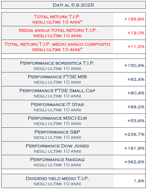 TamburiTIP's tweet image. Al 5.9.2025 il #TotalReturn di @TamburiTIP a 10 anni è del 189,8% che corrisponde ad una media annua del 19,0%
tipspa.it/uploads/1fa12a…