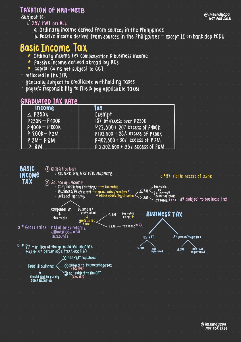 sandystudies_'s tweet image. Taxation on Individuals Notes: FWT, CGT, &amp;amp; Basic Income Tax 💛

Shortened version for easier understanding ☁️

Sources: CPA Reviewer Tabag &amp;amp; Sir Brad Pinnacle Notes
