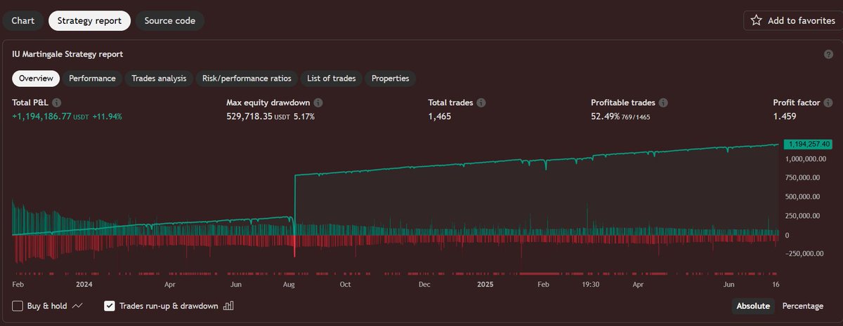 manojnandanwar_'s tweet image. 👨💻 Built a Martingale Strategy in TradingView #PineScript 📊
It doubles position size after losses & resets after wins. 🚀
⚠️ Risky — for learning/backtesting only.
#AlgoTrading #QuantTrading #TradingView #Strategy