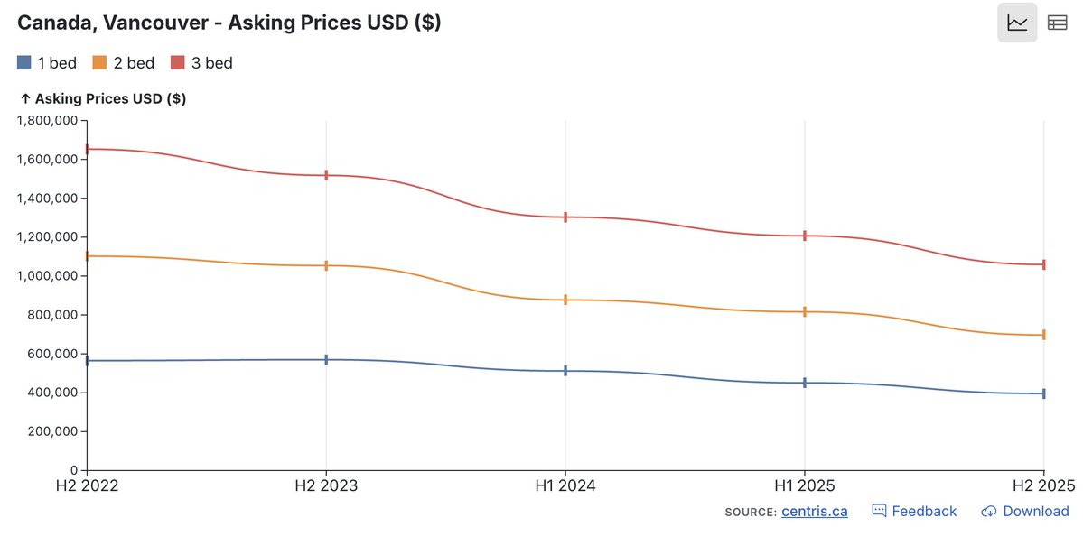 GlobalPropGuide's tweet image. 🇨🇦 Vancouver condo prices have been falling for 3 years.

Median asking price change in USD (Q2 2022 to Q2 2025):

3-bed condos from $1.6M to $1.1M.
2-bed condos from $1.1M to $800K.
1-bed condos from $560K to $420K.

Source: Realtor/Centris listings