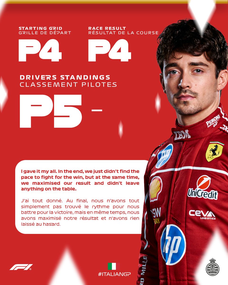 Automobile Club de Monaco (@acm_media) on Twitter photo 📣 Les résultats / The results 🔴⚪️
Installé en 4e position au départ, <a href="/Charles_Leclerc/">Charles Leclerc</a> a conservé son rang jusqu’au drapeau à damier en Italie. 🇮🇹
Pas de doublé après la victoire de 2024 sur les terres de Monza, mais une solide performance pour notre pilote monégasque qui n’a 📣 Les résultats / The results 🔴⚪️
Installé en 4e position au départ, <a href="/Charles_Leclerc/">Charles Leclerc</a> a conservé son rang jusqu’au drapeau à damier en Italie. 🇮🇹
Pas de doublé après la victoire de 2024 sur les terres de Monza, mais une solide performance pour notre pilote monégasque qui n’a