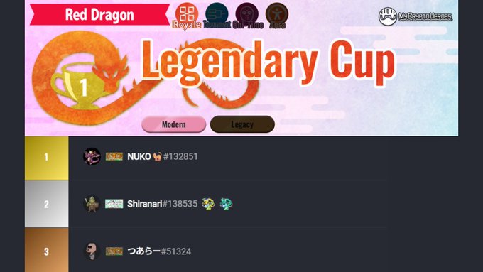 mycryptoheroes_'s tweet image. Last night there was 2 classes result of duel cup! Legendary and Common classes!🏆

Red Dragon/L Class🔴
🥇NUKO🐈/@k3nuko 
🥈 Shiranari/@setsuyakuinfo 
🥉つあらー/@TOURER_mch 

The fight was pretty intense in L Class with Nuko leading the fight as Shiranari shadowing behind!