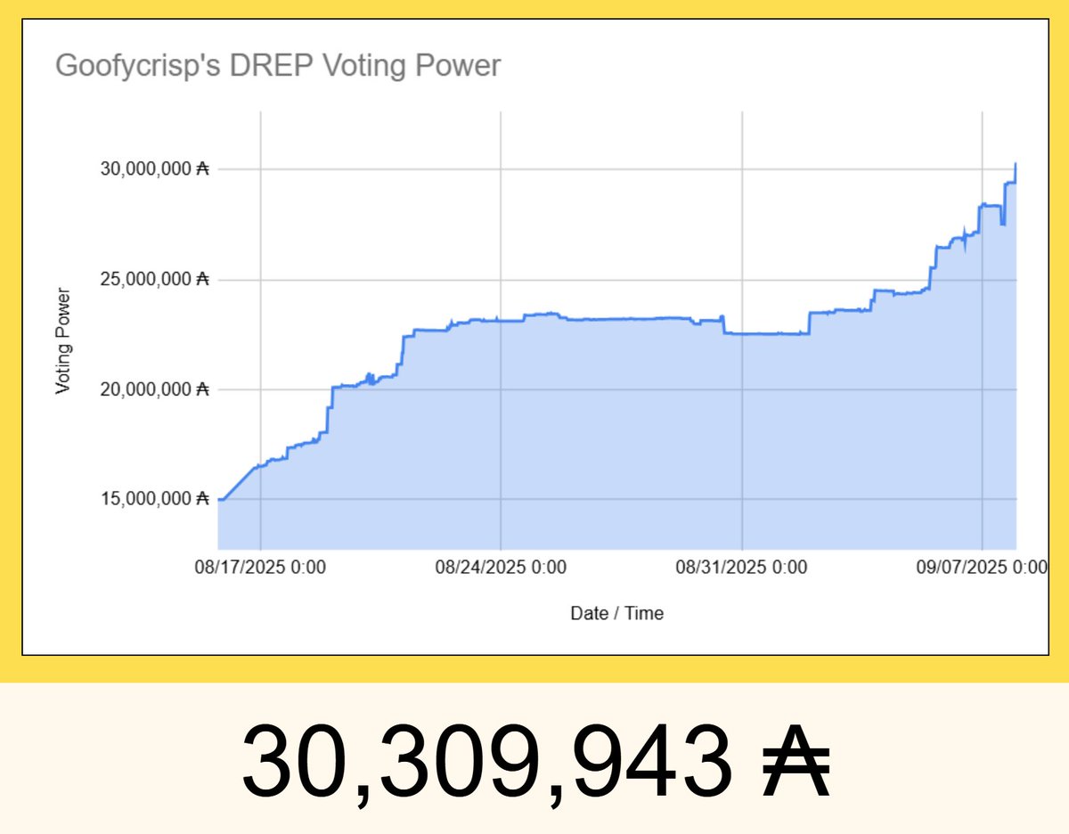 Just crossed 30M ADA in voting power 🤯🔥
