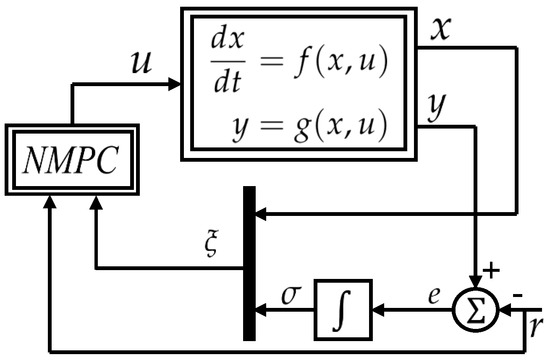 Actuators_MDPI's tweet image. #Article
📜 A Non-Linear Offset-Free Model Predictive Control Design Approach
by Haoran Zhang and Emmanuel Prempain
mdpi.com/2076-0825/13/8…
@uniofleicester
@MDPIEngineering
#nonlinearmodelpredictivecontrol #optimalcontrol #integralcontrol #realtimecontrol #watertankprocess