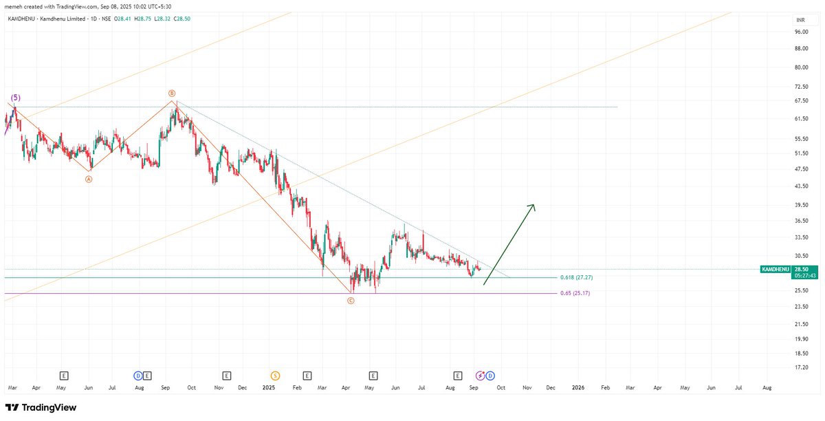mohak_ailani's tweet image. #Mufasa - I'll buy back soon as we reach apex of the triangle

Deep sleep is over, time to wake up is nigh