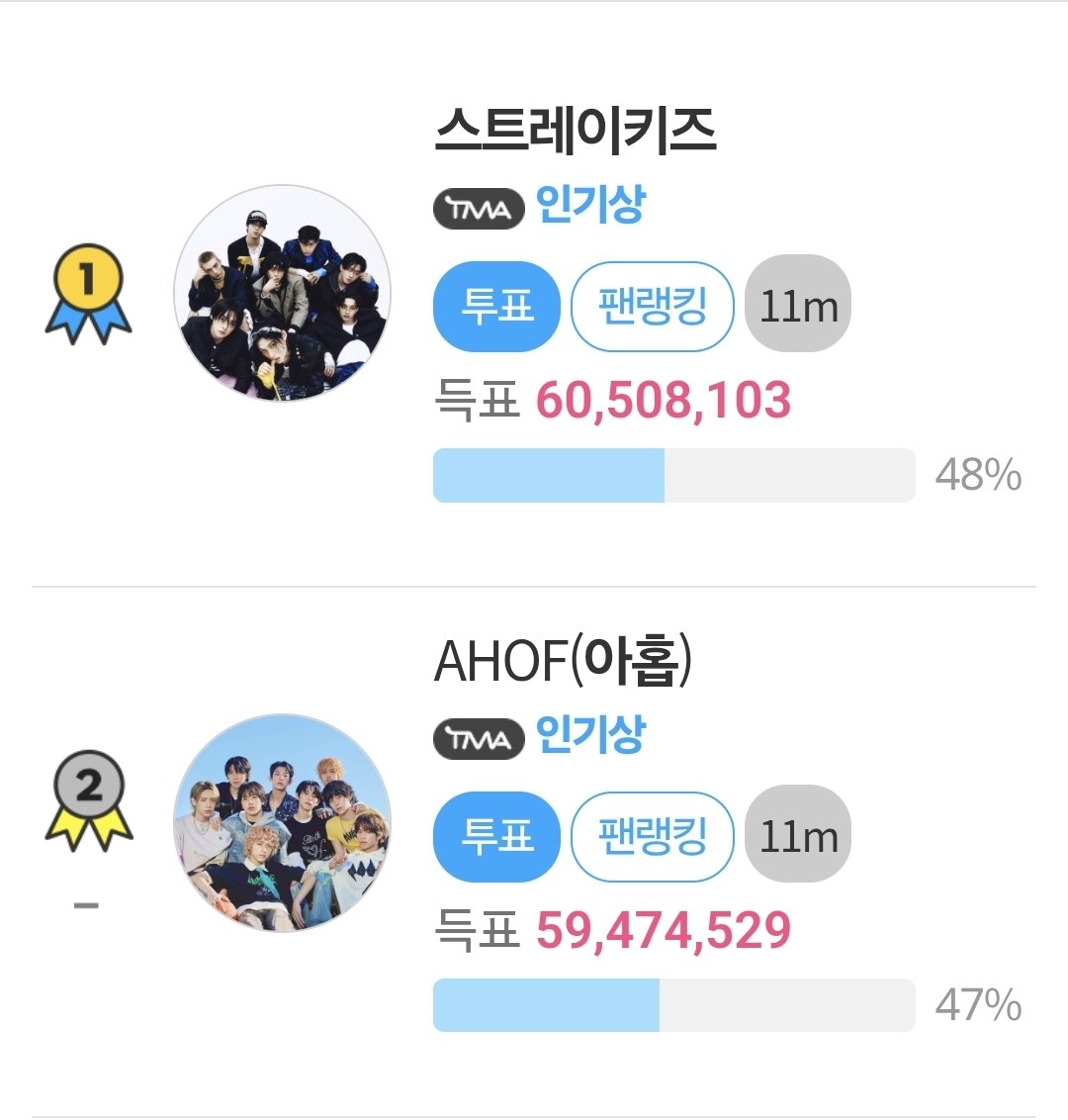 Ad -4 

Gap 1.033.574 

Aaaaaaaaaaaaaaaaahhhhhhhhhhhhhhhhhhhhhh superamos el millon de gap!!! 

Aun nos quedan 4!!! Sigamos sigamos sigamos!!! 

SKZKARMA FOR FANNSTAR
#SKZforTMA_FANNSTAR 
#SkzPopularityAwards2025

🥜🖤