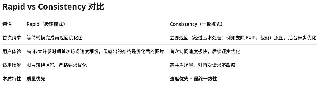 WebP Cloud 加入模式选择——Rapid（极速模式） 和 Consistency（一致模式）

对于高并发且首次请求优化不敏感的网站可以使用 Consistency 模式获得更加稳定的响应速度

blog.webp.se/rapid-consiste…