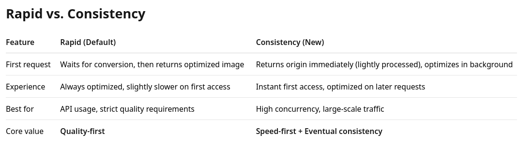 WebP Cloud introduces mode selection — Rapid Mode and Consistency Mode

For websites with high concurrency that are not sensitive to the first-request optimization, Consistency Mode provides more stable response times.

blog.webp.se/rapid-consiste…