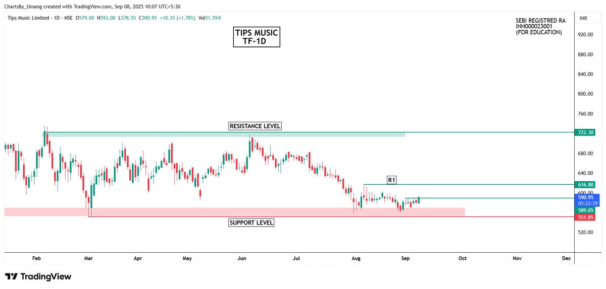 Umang_Bhutada's tweet image. #TIPSMUSIC 

This short BO level if sustained then we can see bounce back !! 

Keep Tracking !!

#StocksToWatch #StocksOnRadar #Nifty