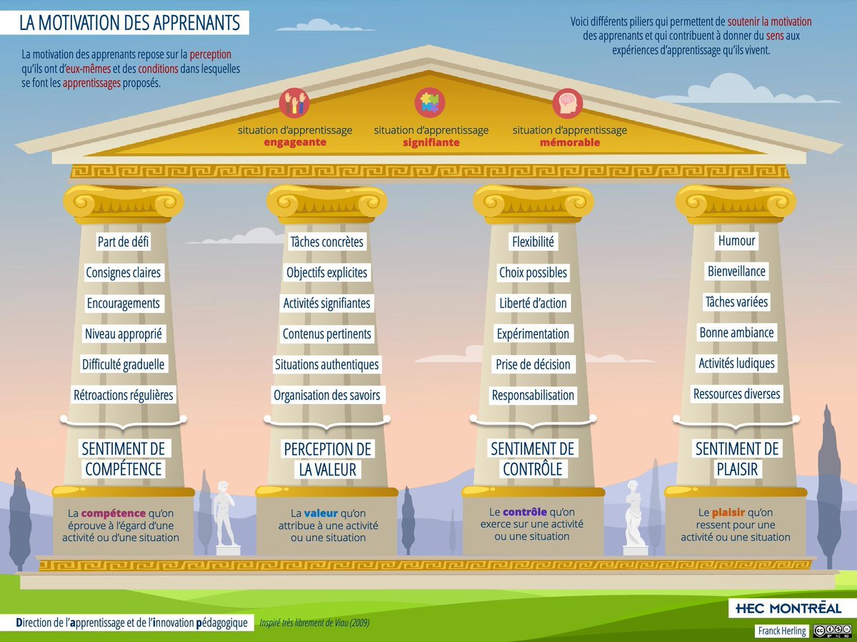 Une infographie en mode temple grec pour visualiser les 4️⃣ piliers de la #motivation :
💪 Compétence
🎯 Valeur
🧭 Contrôle
😄 Plaisir
💡 Des clés concrètes pour des #apprentissages engageants, significatifs et… mémorables ! 
ernest.hec.ca/video/DAIP/pdf… 
✍️ <a href="/HEC_Montreal/">HEC Montréal</a>
