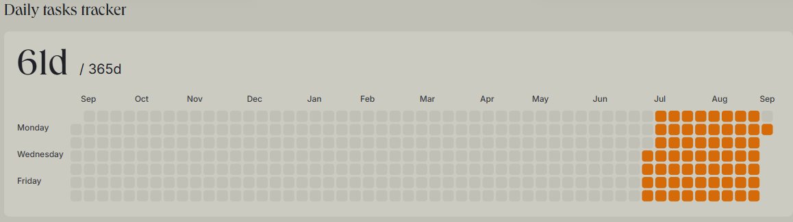 My streak 61 days is gone😵😵😵😵
I just forgot to do it yesterday. What a pity(

<a href="/ethos_network/">Ethos</a>