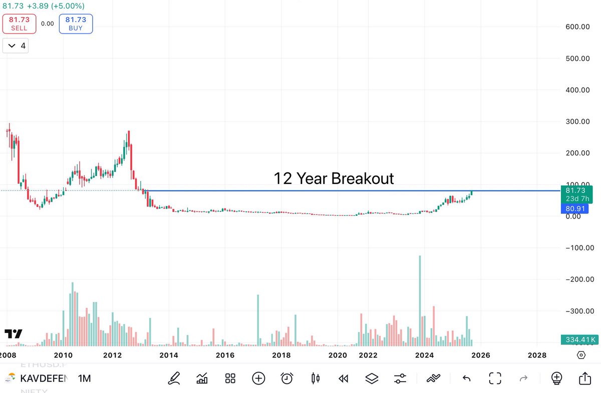 🚨12 YEARS CONSOLIDATION BREAKOUT!

✅10X Soon

📌Cmp-80. 🎯Target- 800✨

📌Follow, Retweet &amp; Comment to get stock in your DM

#MAZDOCK #SwingTrading #HFCL #IREDA #OptionsTrading #nifty50  #Multibagger #StocksToBuy #stockstowatch #StockMarketindia #Breakout #TataMotor #GSTReform