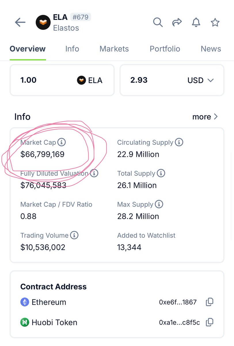 Market cap only 66 Million still.  this one has potential to become at least a billion market cap crypto $SOMI $ELA $BTC $VRA $BNB $TRX $ETH $ICP $STX - no risk no fun.. whether to take risk or not you decide- do your own research please.