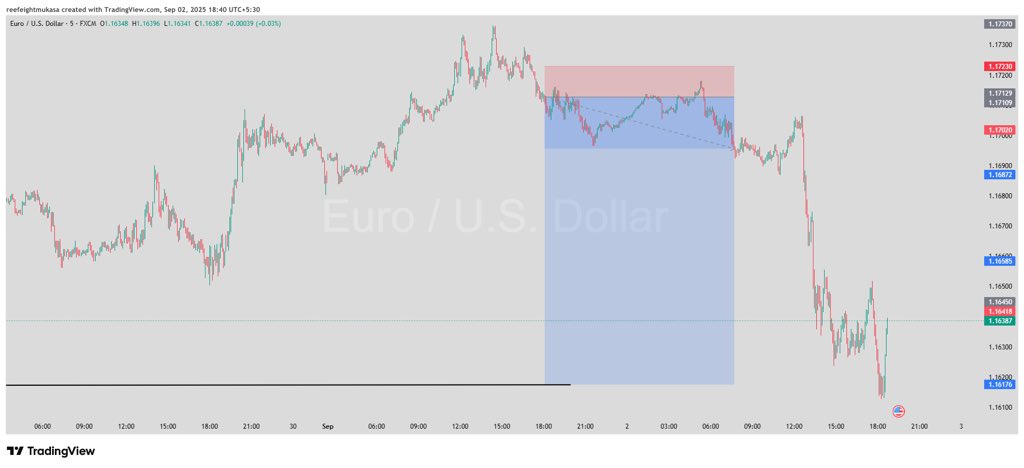 EURUSD 1:9R 95pips✅✅