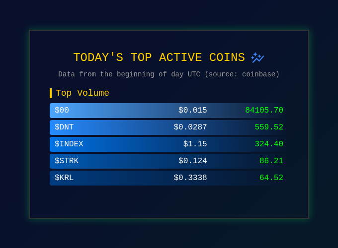 anomIQ (@anomiq_io) on Twitter photo 🚨 *Market Activity Update* 🚨
Massive relative-volume spike in $00 (huge ~84k RV) with big flow into $DNT   looks like a low‑liquidity squeeze, size up risk. Also notable: $ELA is morning’s top gainer (+22.8%), extending yesterday’s rally. It’s just the beginning of the day. 🚨 *Market Activity Update* 🚨
Massive relative-volume spike in $00 (huge ~84k RV) with big flow into $DNT   looks like a low‑liquidity squeeze, size up risk. Also notable: $ELA is morning’s top gainer (+22.8%), extending yesterday’s rally. It’s just the beginning of the day.